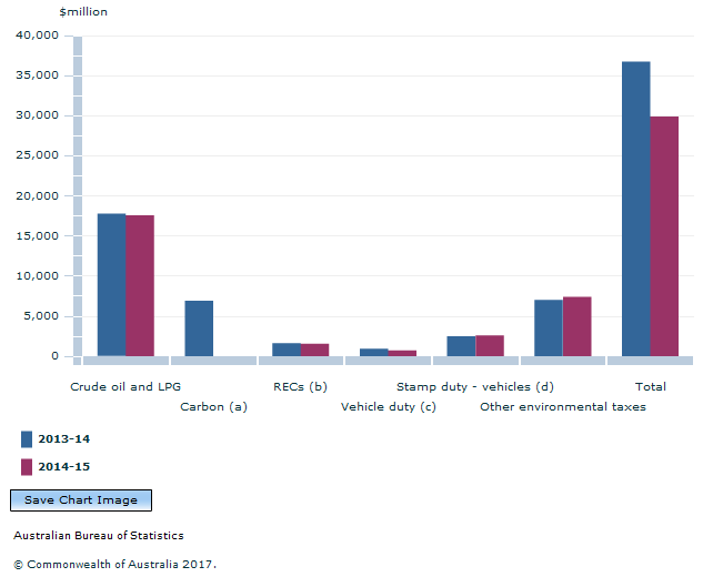 Graph Image for ENVIRONMENTAL TAXES, By selected tax type, Current prices, 2013-14 and 2014-15